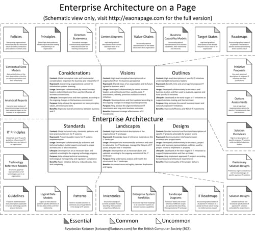 Enterprise Architecture on a page (Schematic view)