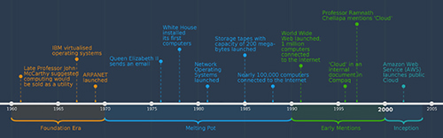 Cloud timeline 1960-2005