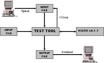 Test tool process diagram
