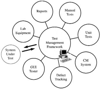 Test Management Framework diagram