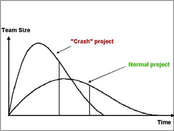 Rayleigh curve model