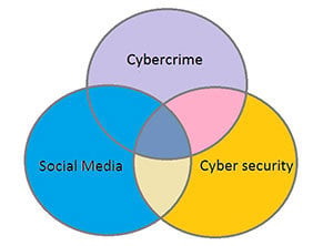 Cybercrime diagram - three pillars of our interconnected world