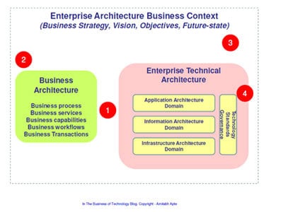 Enterprise architecture business context (1)