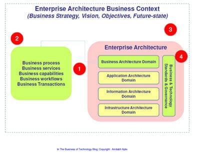 Enterprise architecture business context (2)