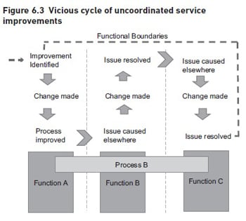 Vicious cycle Of Uncoordinated Service Improvements