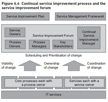 Continual Service Improvement Process And The Service Improvement Forum