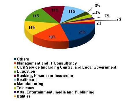 Recruitment Industry Sectors Pie Chart