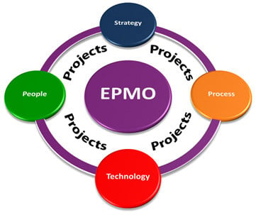 End-to-end project process