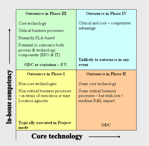 In-House Competency V Core Technology Grid