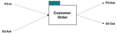 SOA And PM Customer Order