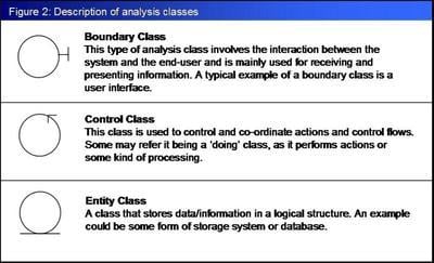 Analysis classes: Boundary Class, Control Class and Entity Class