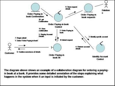 An example of a collaboration diagram for ordering a paying in book at a bank