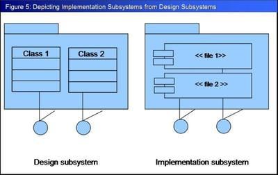 Depicting implementation subsystems from design subsystems