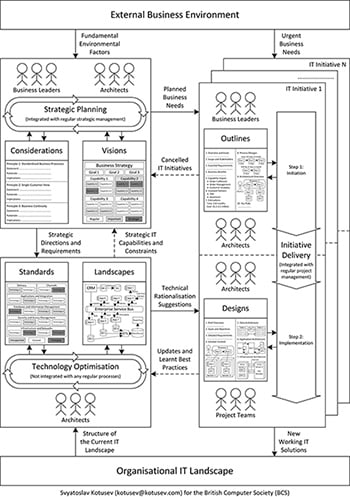 process view of enterprise architecture practice