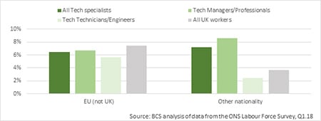 Chart showing the proportion of tech specialists with EU (non-UK) nationality
