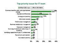 Top Priority Issue For IT Team
