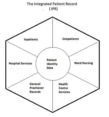 Integrated Patient Record (IPR) Diagram