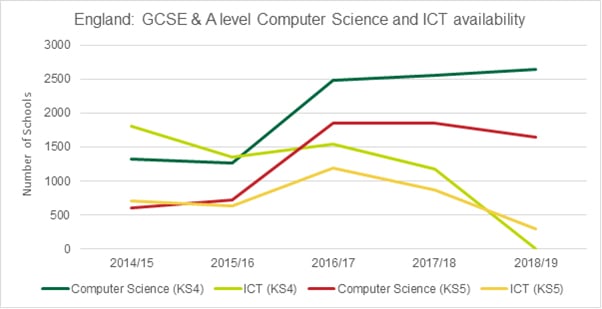 Graph showing GCSE and A level Computer Scence and ICT availability in England