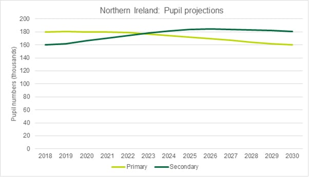 Graph showing pupil projections for Northern Ireland