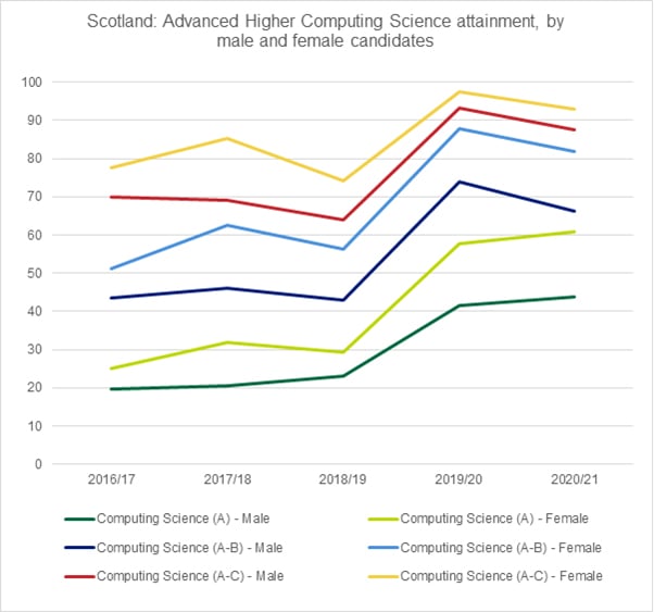 Graph showing the Advanced Higher Computer Science attainment, by male and female candidates, in Scotland