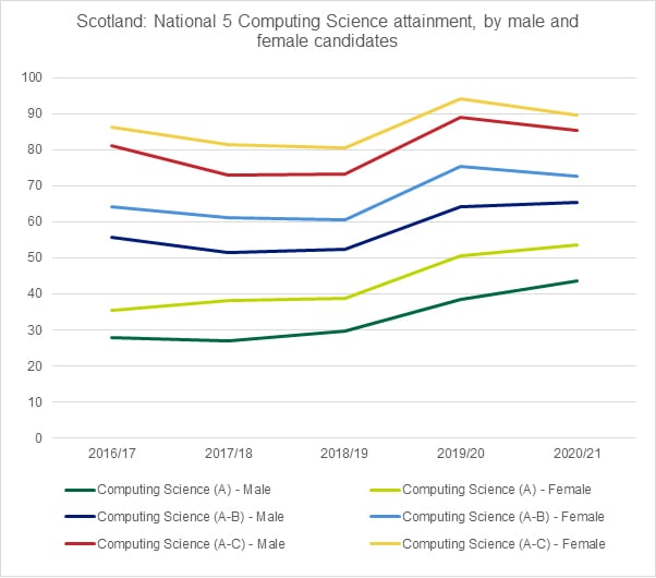 Graph showing the National 5 Computer Science attainment, by male and female candidates, in Scotland