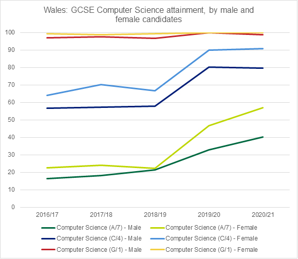 Graph showing the GCSE Computer Science attainment, by male and female candidates, in Wales