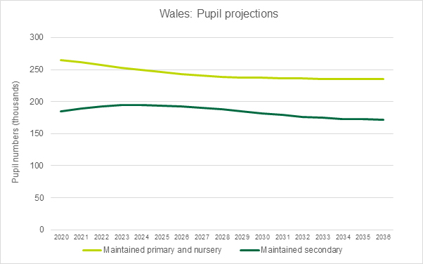 Graph showing the pupil projections for Wales