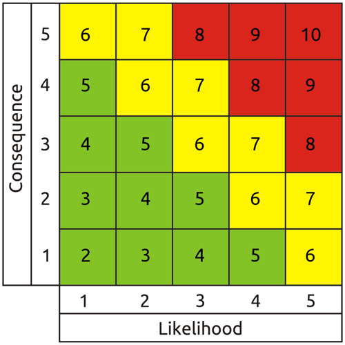 Fig. 2 A typical exponential scale risk matrix"