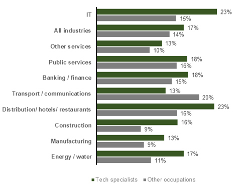 Chart showing BAME employees by occupation and industry (2022)