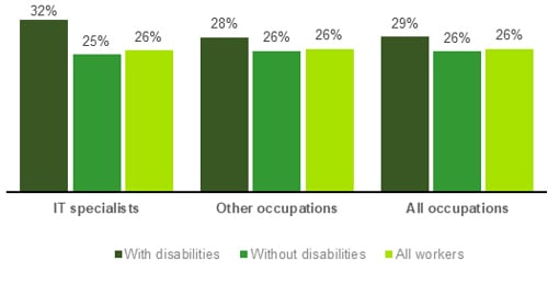 Chart showing Job-related education / training in the past 13 weeks (2022)