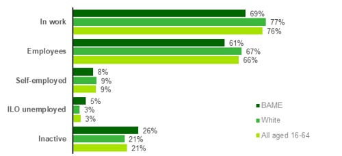 Chart showing Ethnicity and economic activity of the working aged population (2022)