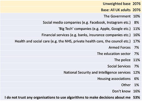 Table 2: Survey results to question - which, if any, of the following organisations do you trust to use algorithms to make decisions about you personally