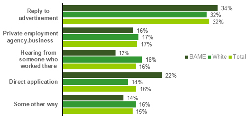 Chart showing Means of finding work amongst IT specialists (2018-2022)