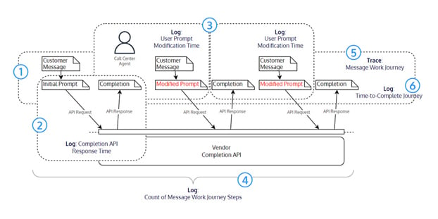 Flow diagram showing a message journey in a call centre