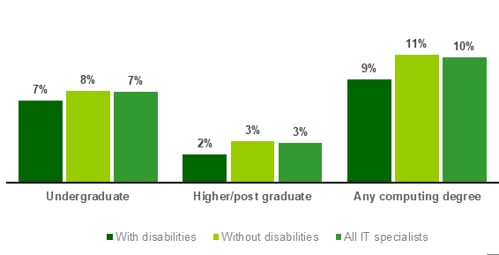 Chart showing IT specialists holding computing degrees (2022)