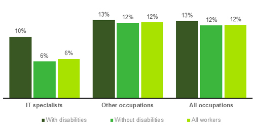 Chart showing Disabled status and the incidence of self-employment (2022)