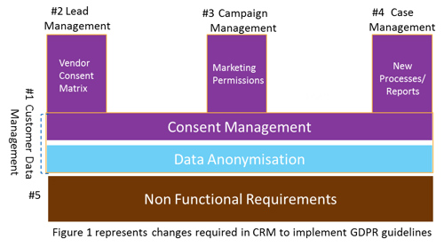 Changes required in CRM to implement GDPR guidelines