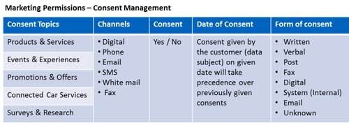 Marketing permissions consent management