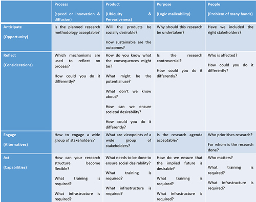 Table illustrating the Responsible Research and Innovation process (RRI)