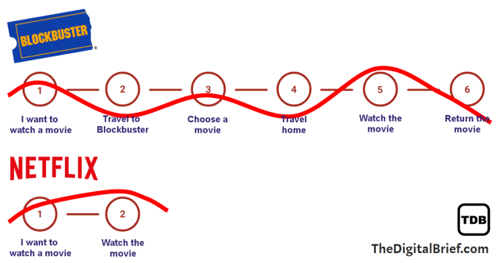 Diagram of the emotional journey