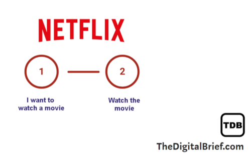 Diagram of the Netflix approach