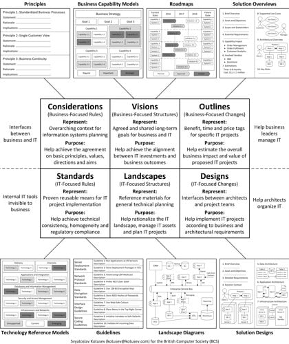 Diagram showing eight essential enterprise architecture artifacts