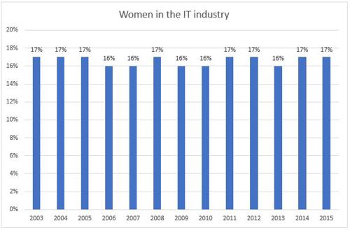 Graph showing number of women in the IT industry between 2003 and 2015