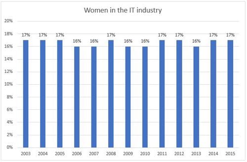 Graph showing number of women in the IT industry between 2003 and 2015