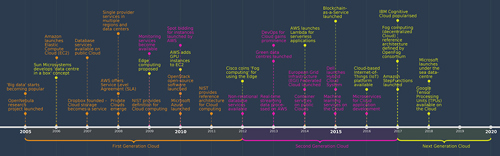 Cloud timeline 2005 - 2020