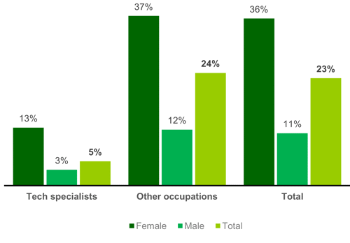 Chart showing Incidence of part-time working (2022)