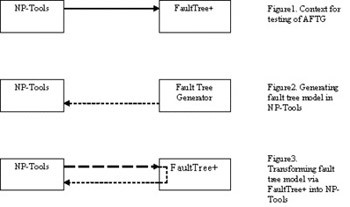 Automatic Fault Tree Generator process