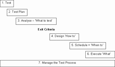 Seven steps approach to testing diagram