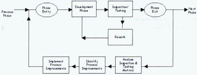 Process improvement model