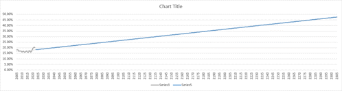 Chart showing Extrapolation of time taken for women’s representation in the IT workforce achieve parity with men’s.